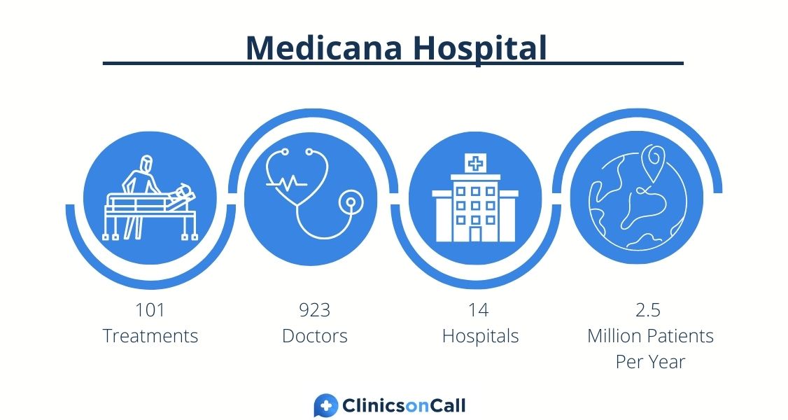 Medicana Hospital Facts & Figures