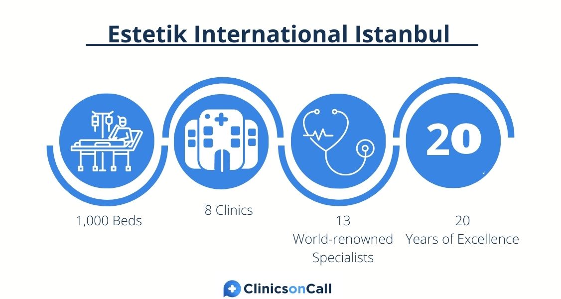 Estetik International Istanbul Facts & Figures