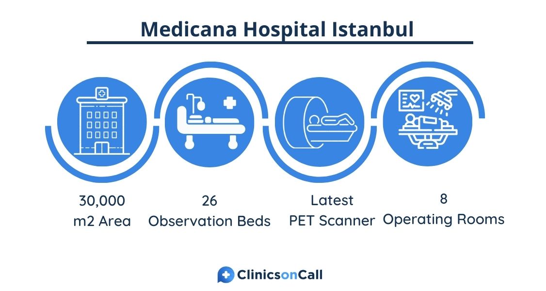 Medicana International Hospital Istanbul Facts & Figures